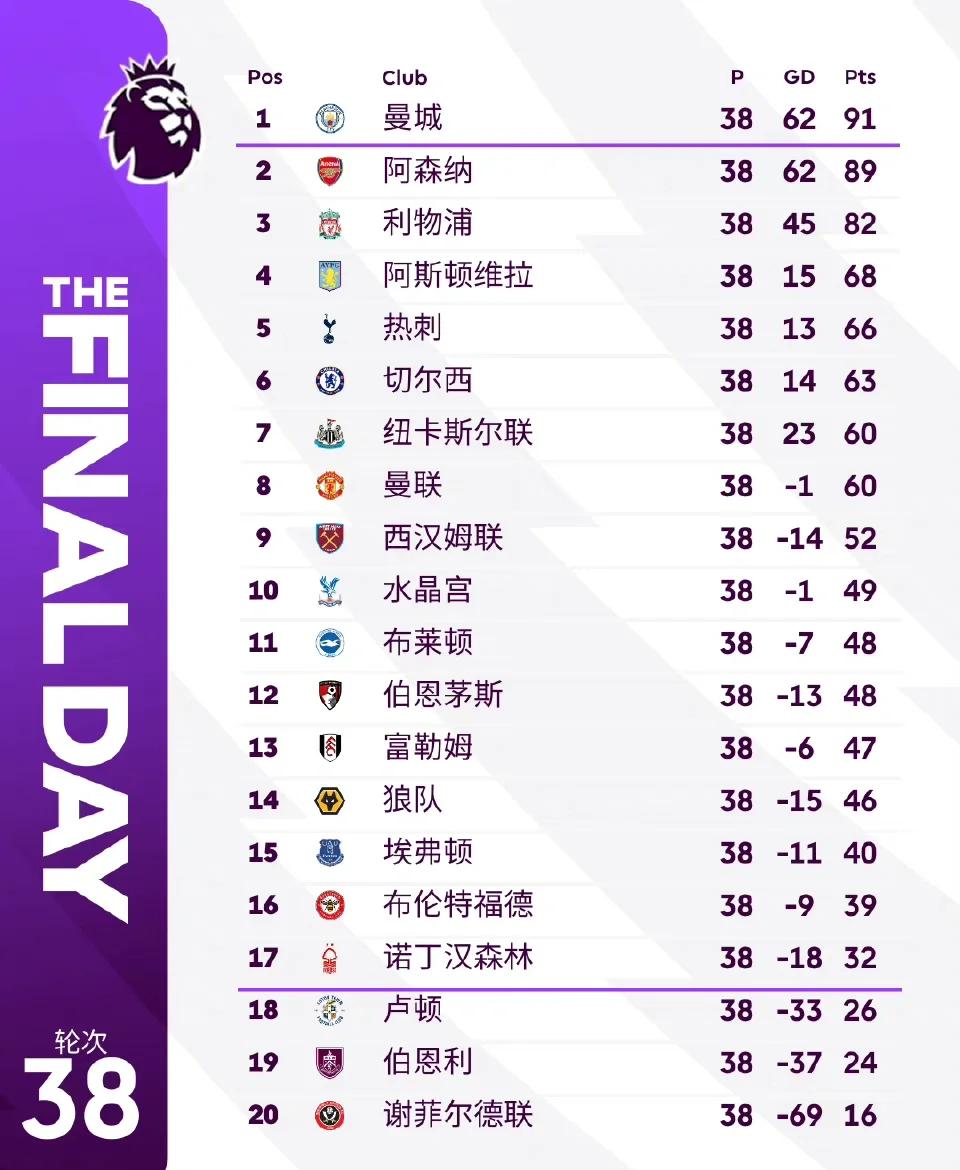 关于比分分析赛季收官，冠军榜单揭晓的信息
